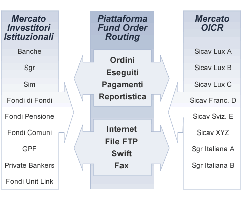 Piattaforma di Fund Order Routing