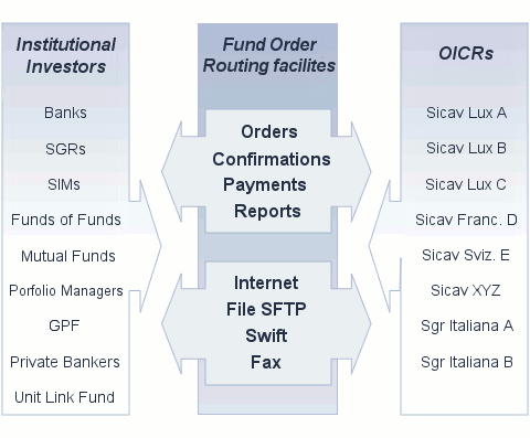 Piattaforma di Fund Order Routing