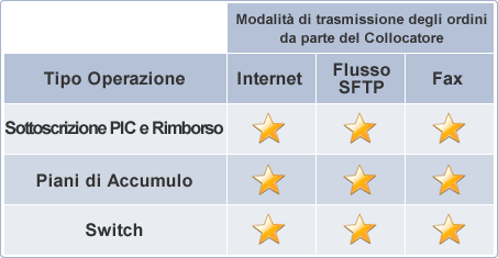 Modalit di trasmissione da parte del Soggetto Collocatore