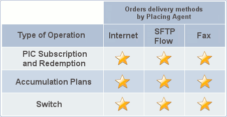 Orders delivery methods by the Placing Agent