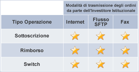 Modalit di trasmissione da parte dell'Investitore