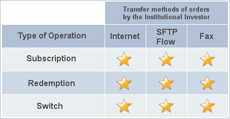 How the investor can transfer orders